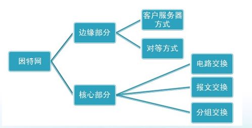 計算機網(wǎng)絡概述 構建現(xiàn)代社會的數(shù)字動脈