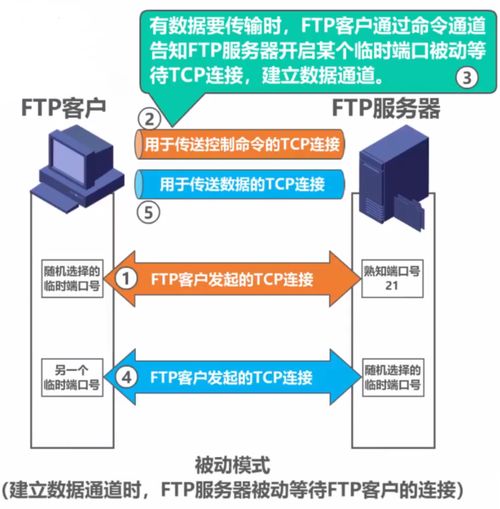 計算機網(wǎng)絡文件傳輸基石 FTP協(xié)議及其技術服務全景